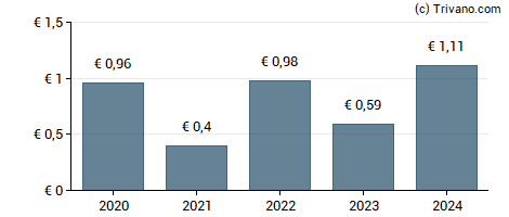 Dividend van Ahold Delhaize