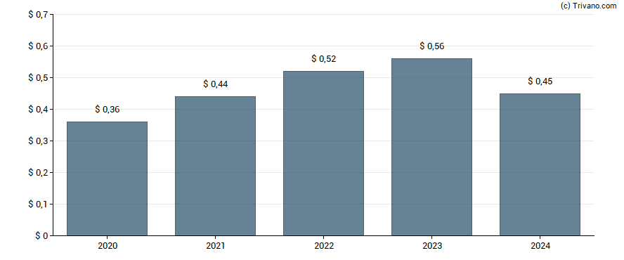 Dividend van Kinsale Capital Group Inc