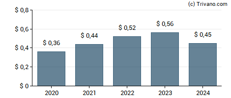 Dividend van Kinsale Capital Group Inc