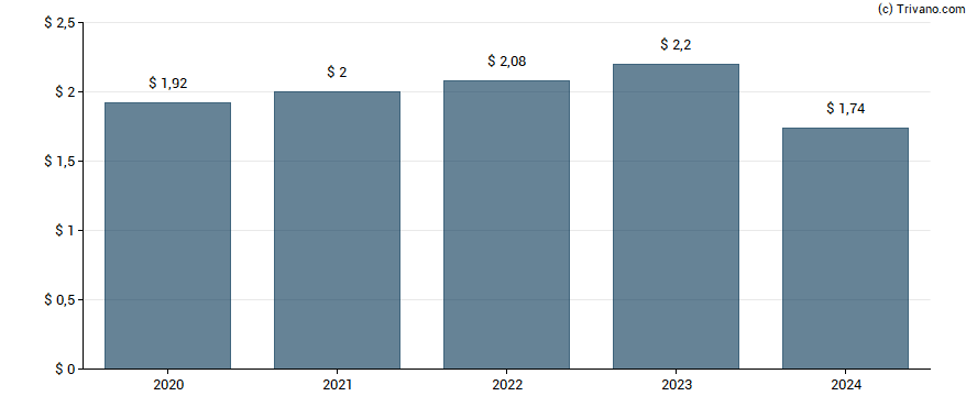 Dividend van GATX Corp.