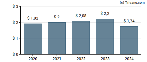 Dividend van GATX Corp.