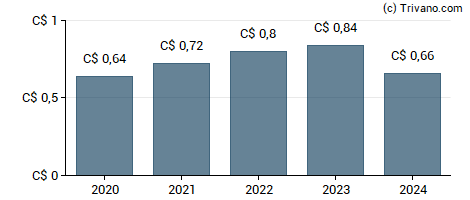 Dividend van Maple Leaf Foods Inc.