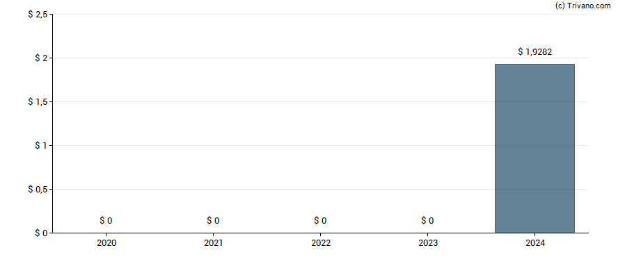 Dividend van Ryanair Holdings Plc