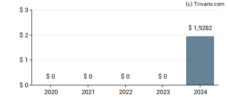 Dividend van Ryanair Holdings Plc