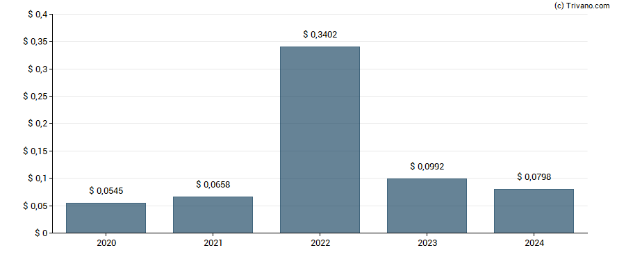 Dividend van Sirius XM Holdings Inc