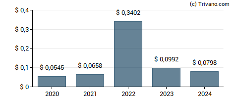 Dividend van Sirius XM Holdings Inc