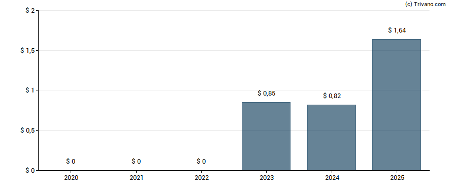 Dividend van Weibo Corp