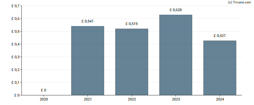 Dividend van Burberry Group plc