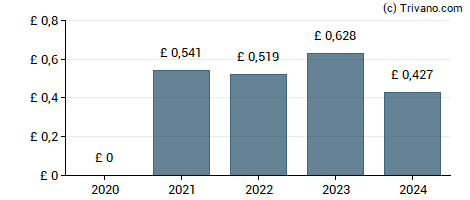 Dividend van Burberry Group plc