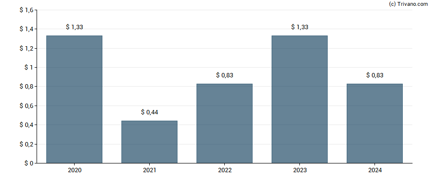 Dividend van Rand Capital Corp.