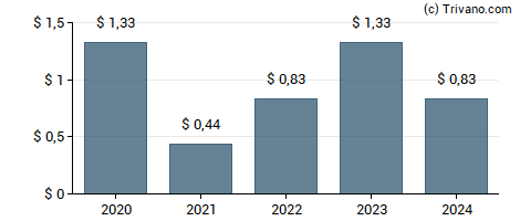 Dividend van Rand Capital Corp.