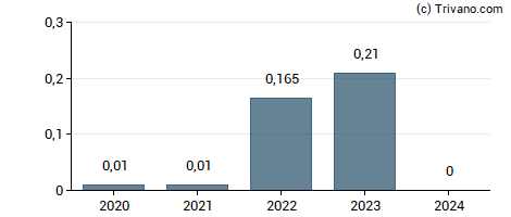 Dividend van First Quantum Minerals Ltd.