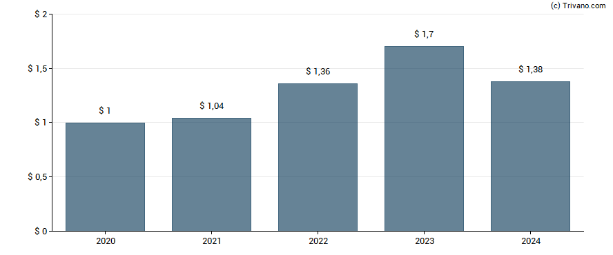 Dividend van Steel Dynamics Inc.