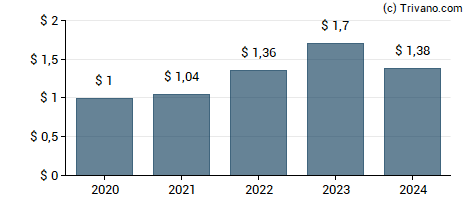 Dividend van Steel Dynamics Inc.