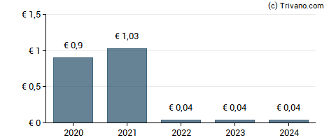 Dividend van Deutsche Wohnen SE