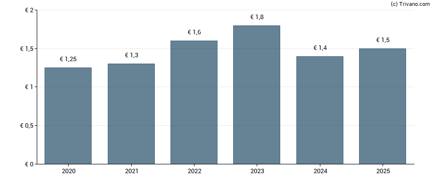 Dividend van Aurubis AG