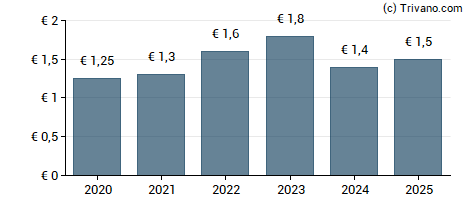 Dividend van Aurubis AG