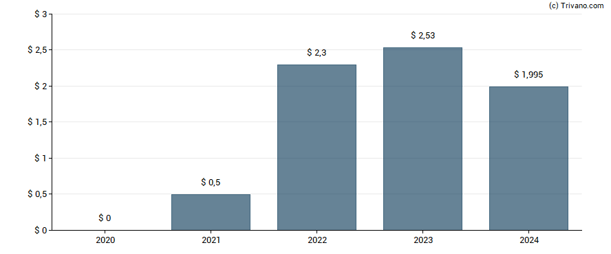 Dividend van Herc Holdings Inc