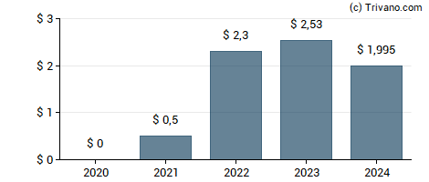 Dividend van Herc Holdings Inc