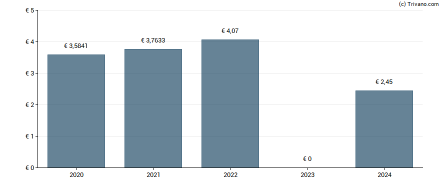 Dividend van LEG Immobilien AG