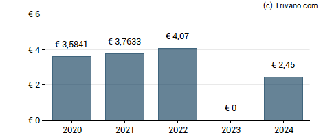 Dividend van LEG Immobilien AG