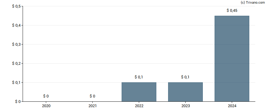 Dividend van Seanergy Maritime Holdings Corp