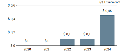 Dividend van Seanergy Maritime Holdings Corp