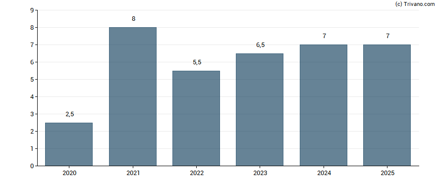 Dividend van DSV A/S