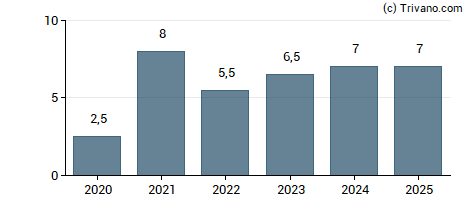 Dividend van DSV A/S