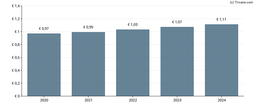 Dividend van Fuchs Petrolub SE