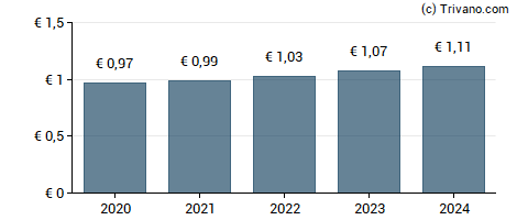 Dividend van Fuchs Petrolub SE