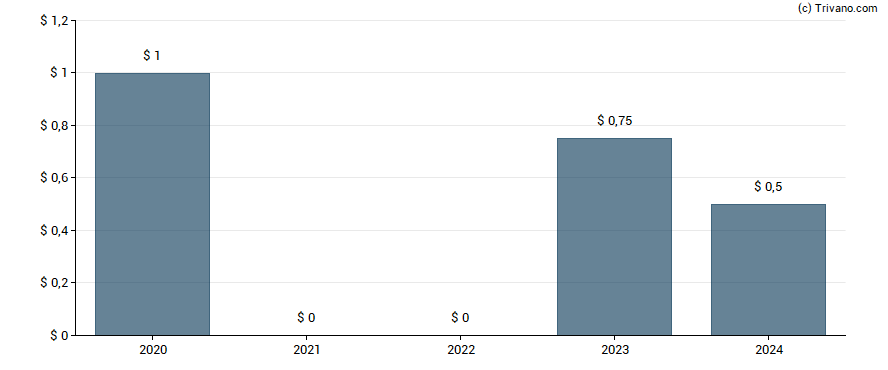 Dividend van Wynn Resorts Ltd.