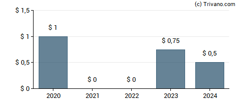 Dividend van Wynn Resorts Ltd.