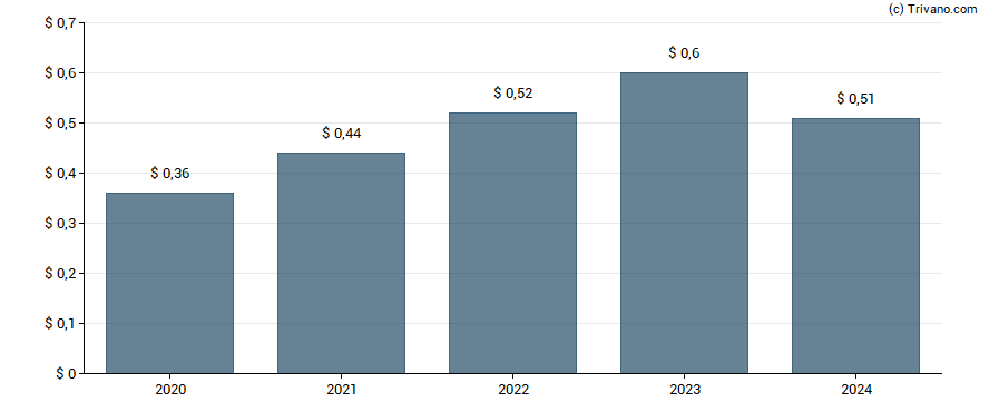 Dividend van FB Financial Corp