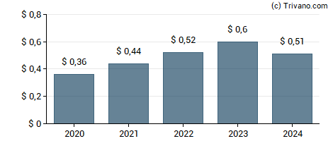 Dividend van FB Financial Corp