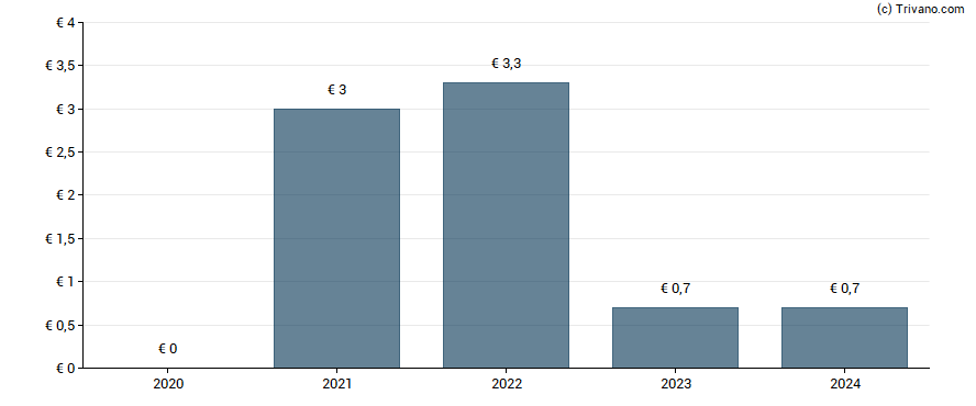 Dividend van Adidas AG