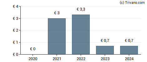 Dividend van Adidas AG