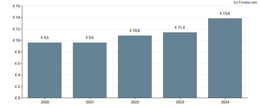 Dividend van Allianz SE