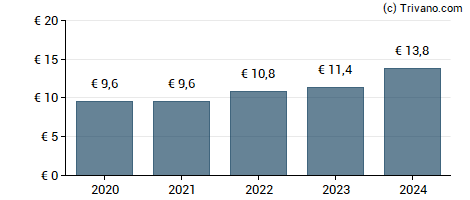 Dividend van Allianz SE