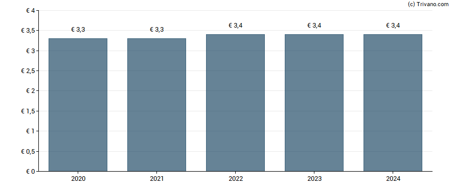 Dividend van Basf SE