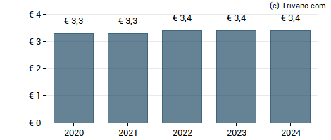 Dividend van Basf SE