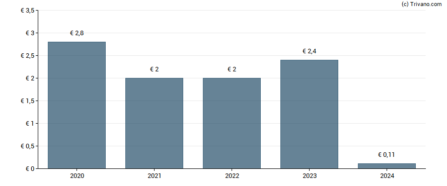 Dividend van Bayer AG