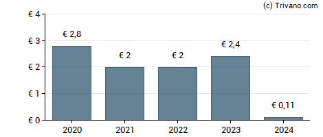 Dividend van Bayer AG