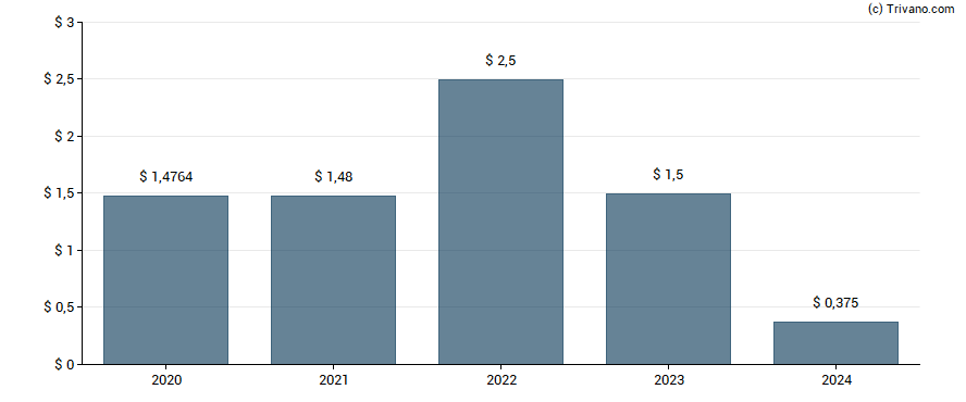 Dividend van Camping World Holdings Inc