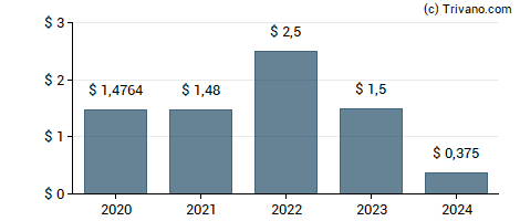 Dividend van Camping World Holdings Inc