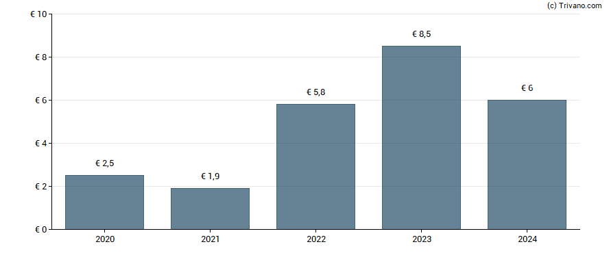 Dividend van Bayerische Motoren Werke AG