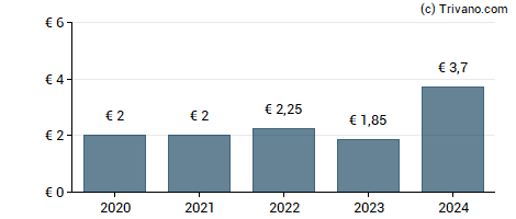 Dividend van Stroer SE & Co. KGaA