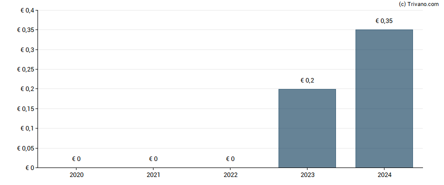 Dividend van Commerzbank AG