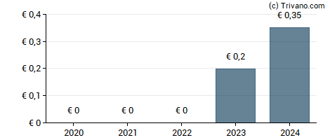 Dividend van Commerzbank AG