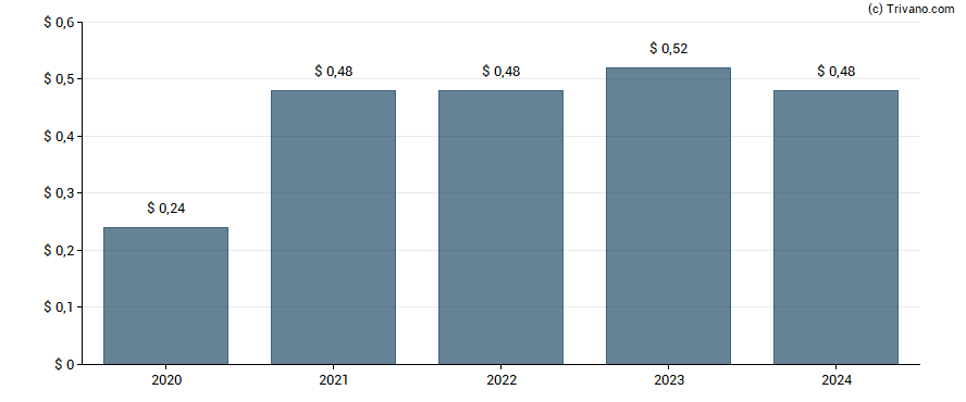 Dividend van Yum China Holdings Inc